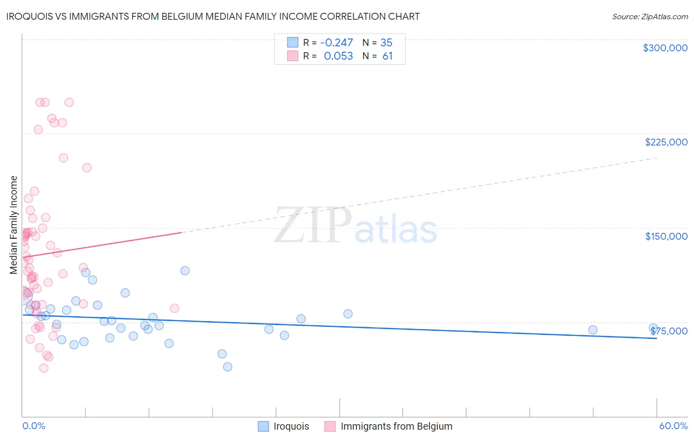Iroquois vs Immigrants from Belgium Median Family Income