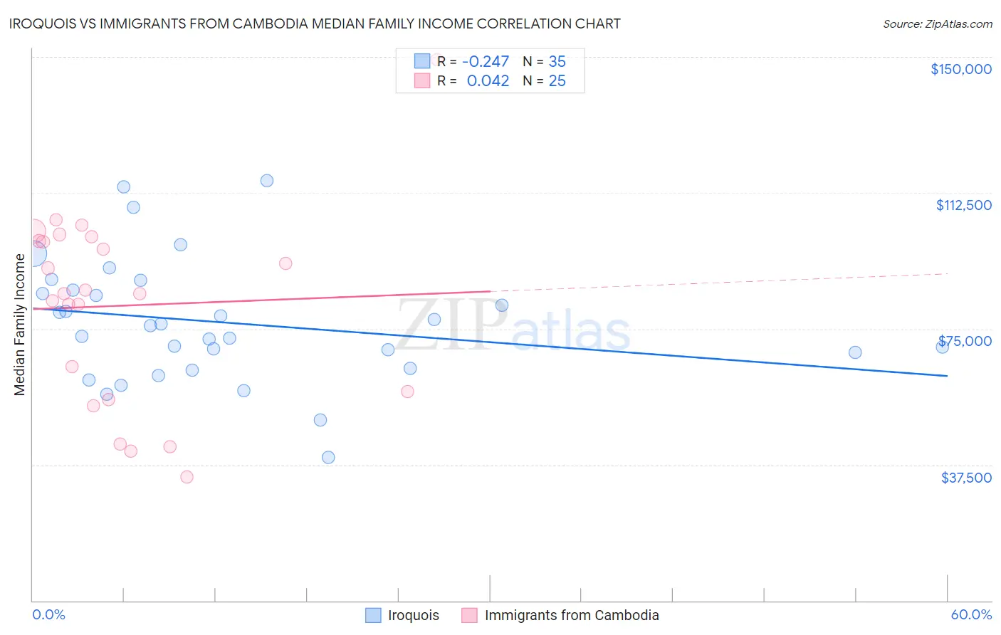 Iroquois vs Immigrants from Cambodia Median Family Income