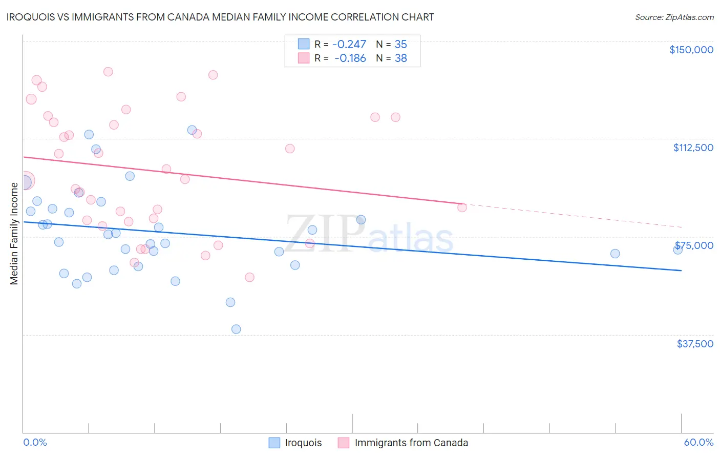 Iroquois vs Immigrants from Canada Median Family Income