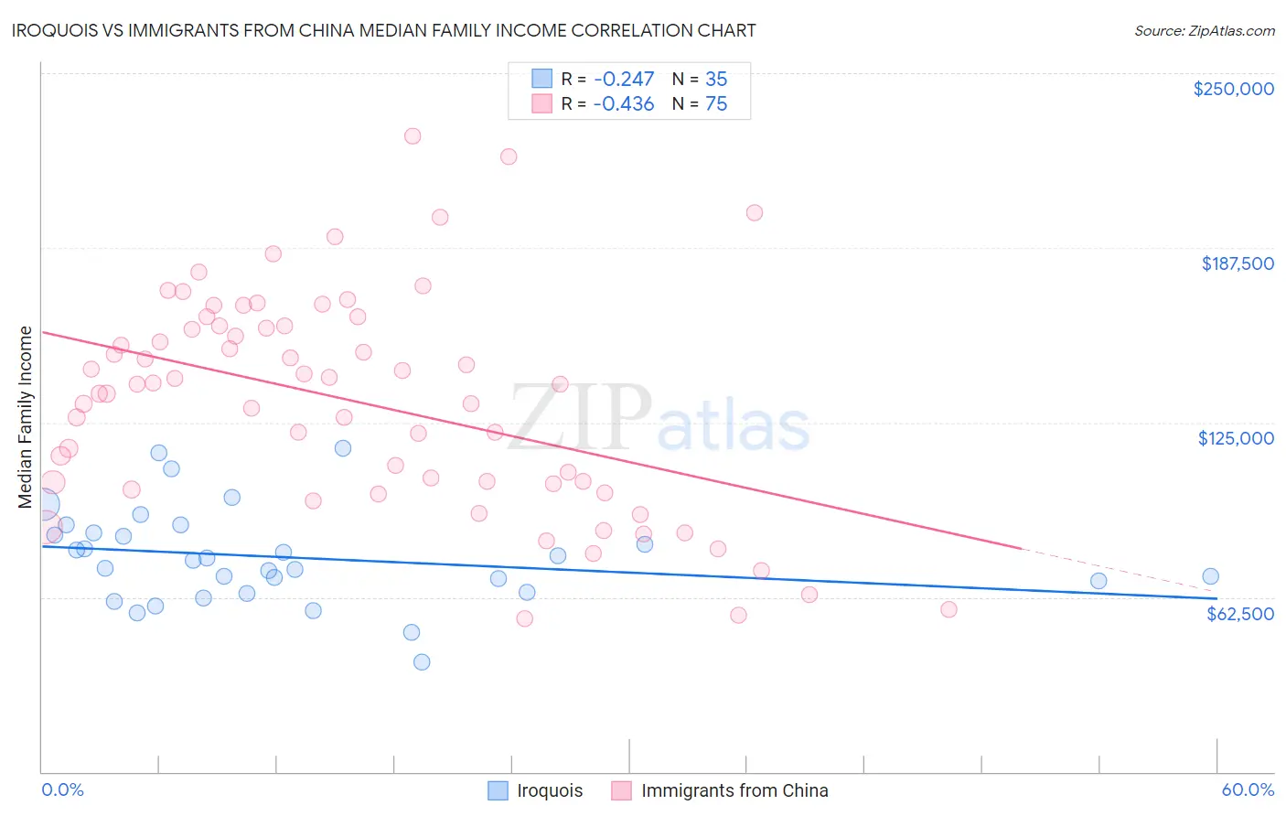 Iroquois vs Immigrants from China Median Family Income