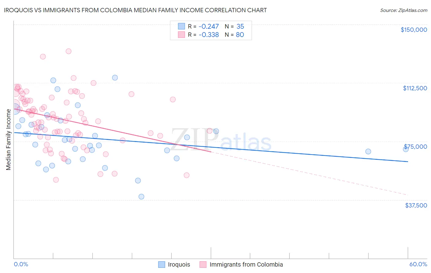 Iroquois vs Immigrants from Colombia Median Family Income