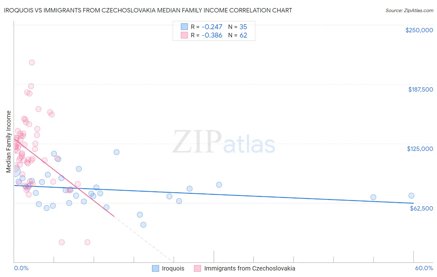 Iroquois vs Immigrants from Czechoslovakia Median Family Income