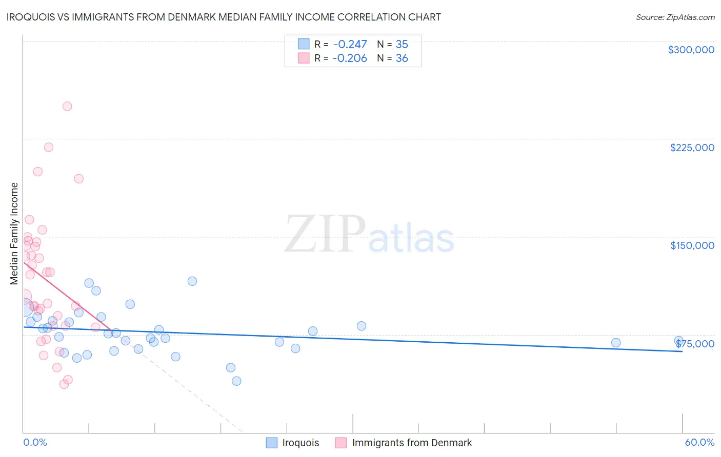 Iroquois vs Immigrants from Denmark Median Family Income