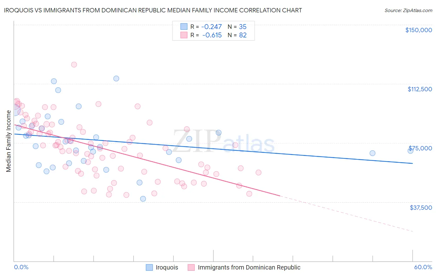 Iroquois vs Immigrants from Dominican Republic Median Family Income