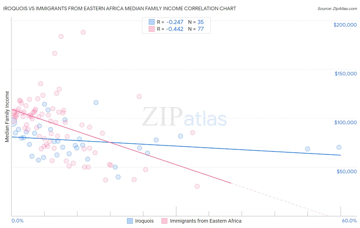 Iroquois vs Immigrants from Eastern Africa Median Family Income