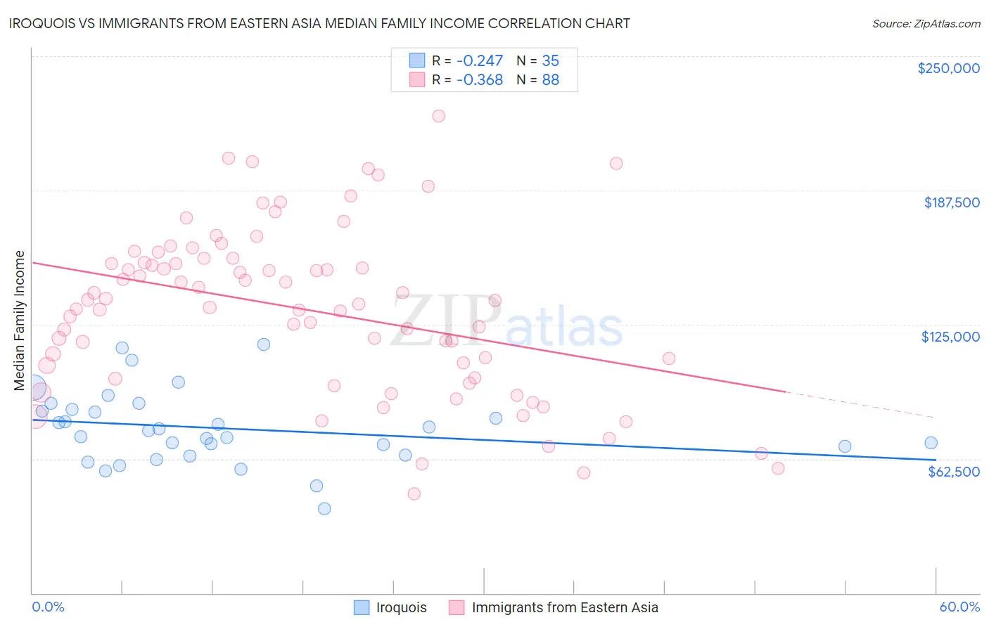 Iroquois vs Immigrants from Eastern Asia Median Family Income