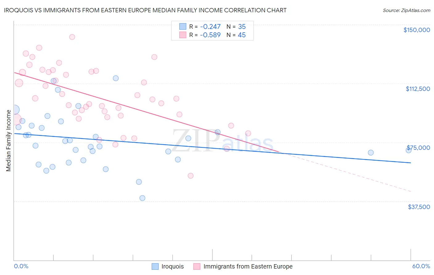 Iroquois vs Immigrants from Eastern Europe Median Family Income