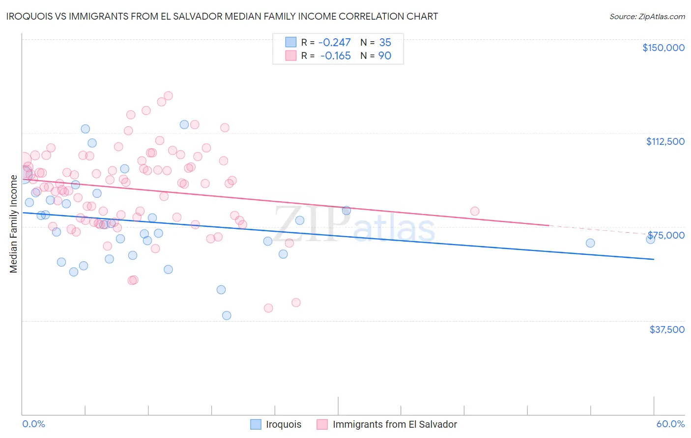 Iroquois vs Immigrants from El Salvador Median Family Income