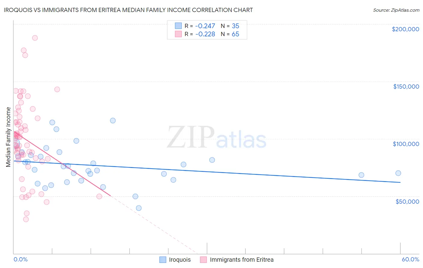 Iroquois vs Immigrants from Eritrea Median Family Income