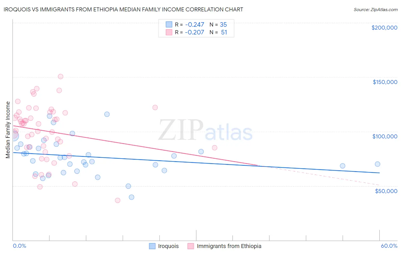 Iroquois vs Immigrants from Ethiopia Median Family Income