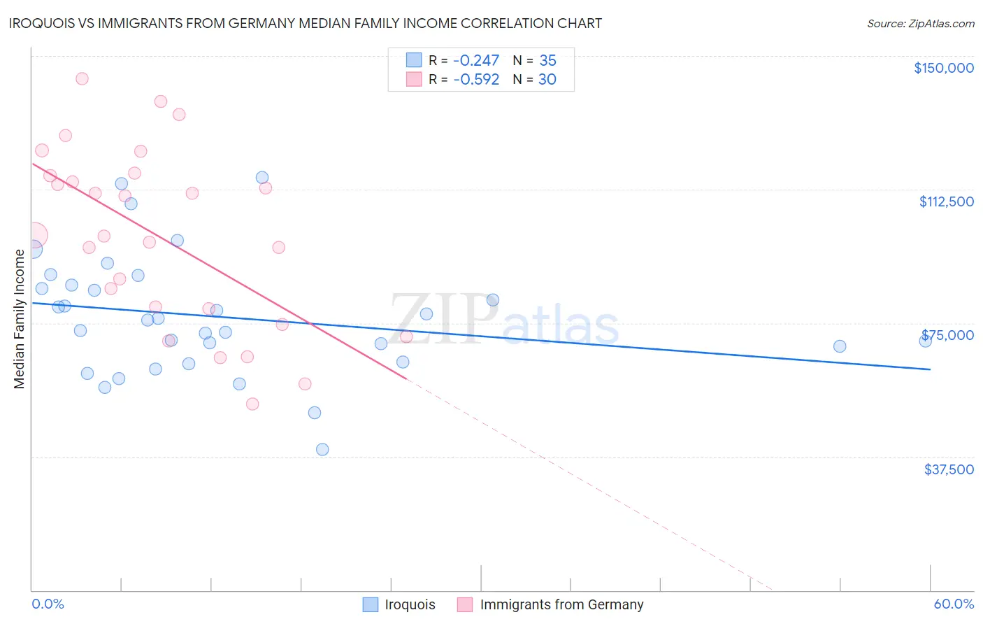 Iroquois vs Immigrants from Germany Median Family Income