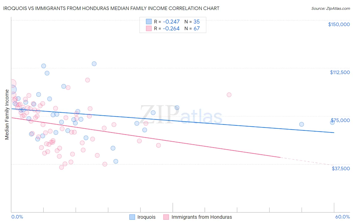 Iroquois vs Immigrants from Honduras Median Family Income