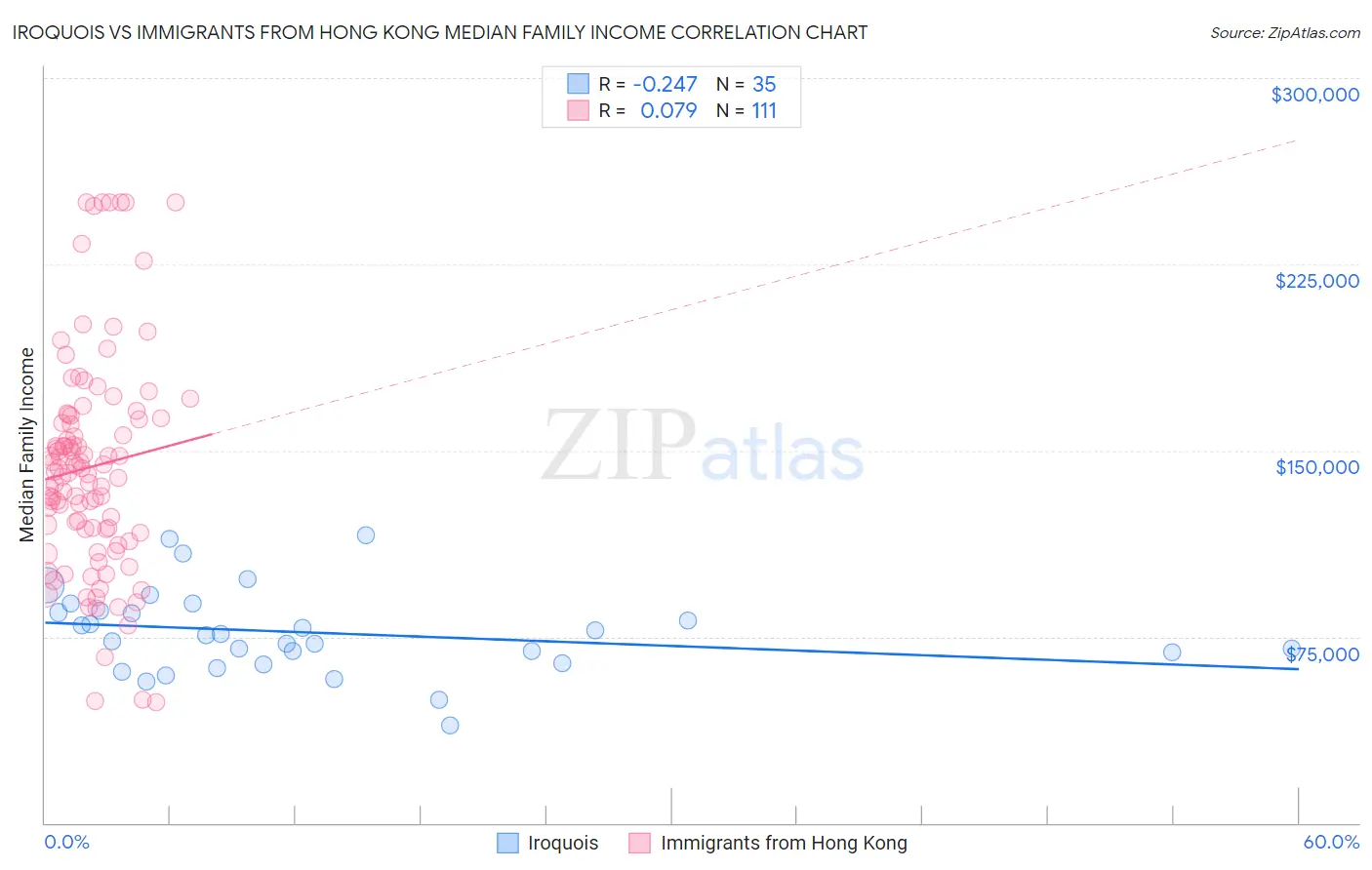 Iroquois vs Immigrants from Hong Kong Median Family Income