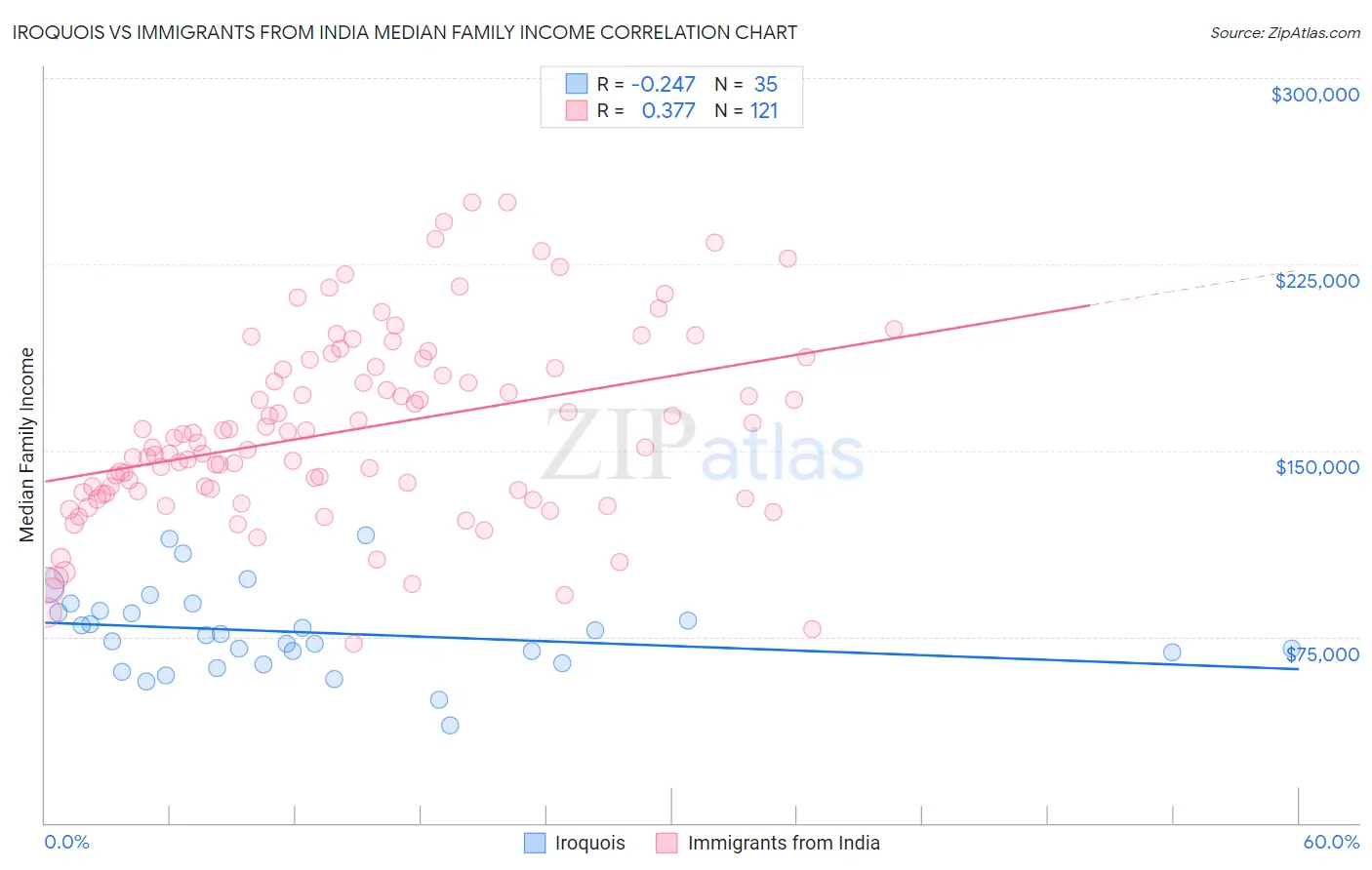 Iroquois vs Immigrants from India Median Family Income