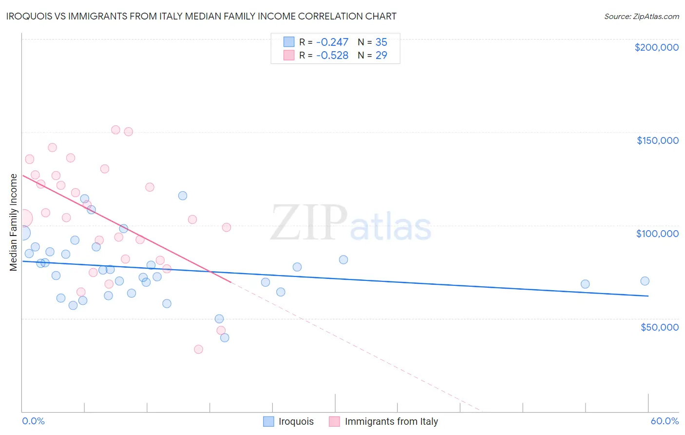 Iroquois vs Immigrants from Italy Median Family Income