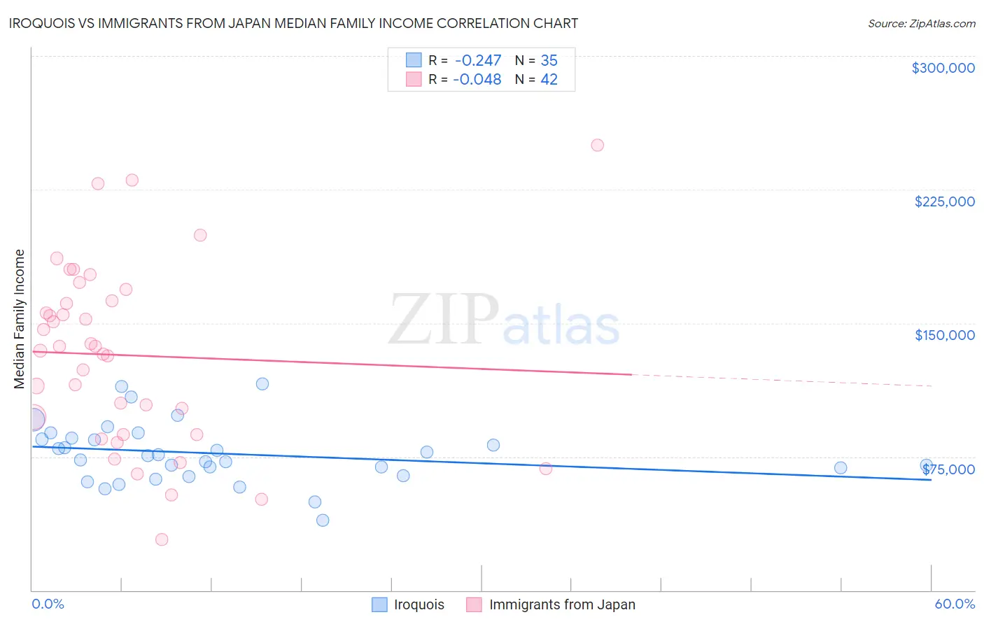 Iroquois vs Immigrants from Japan Median Family Income