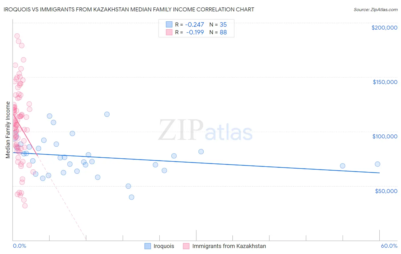 Iroquois vs Immigrants from Kazakhstan Median Family Income