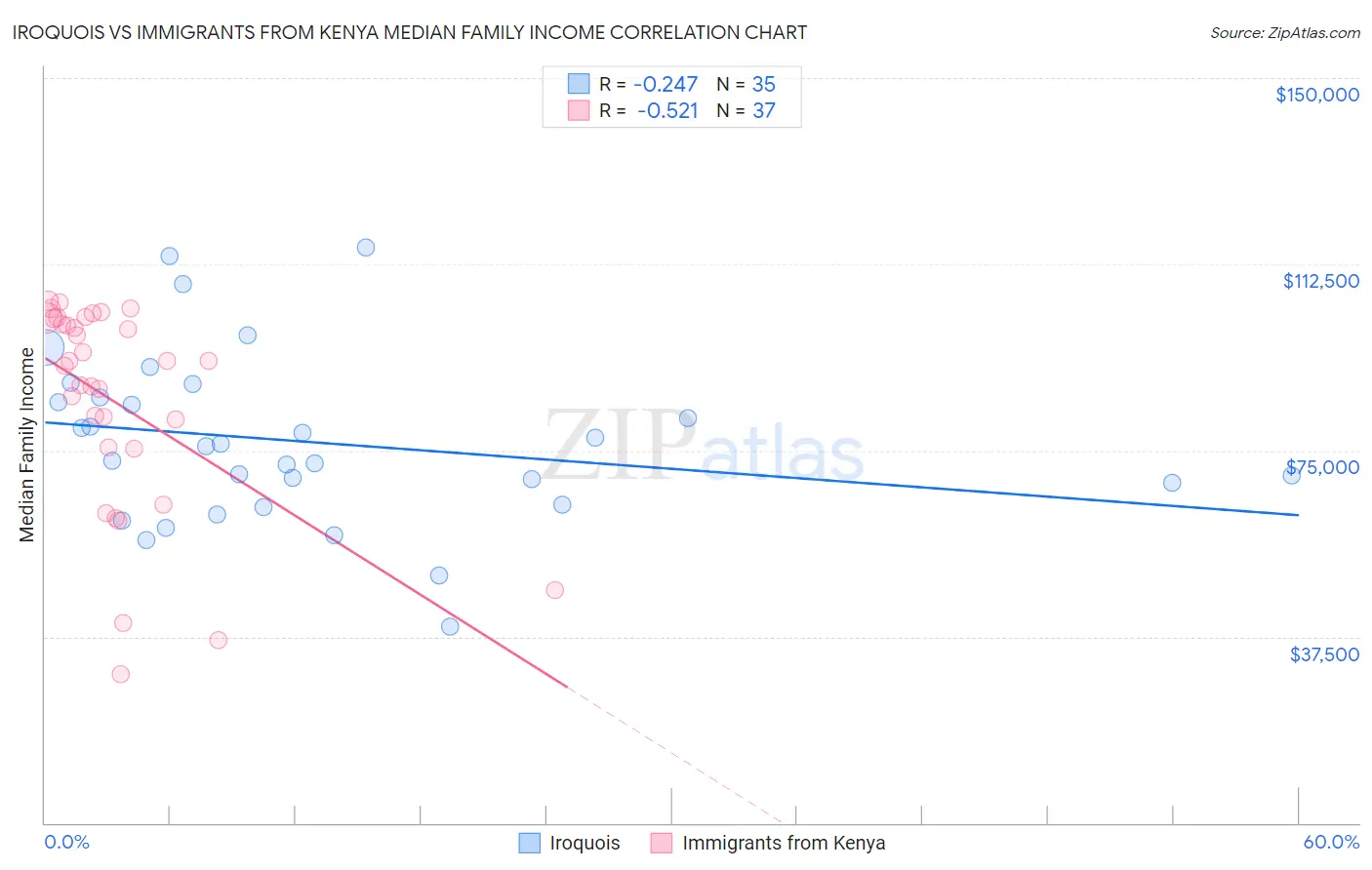 Iroquois vs Immigrants from Kenya Median Family Income