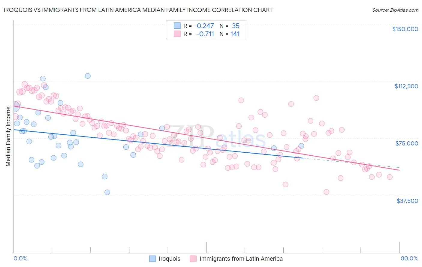 Iroquois vs Immigrants from Latin America Median Family Income