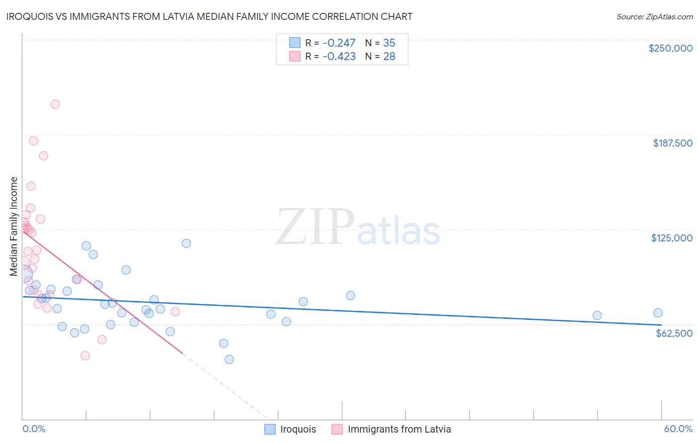 Iroquois vs Immigrants from Latvia Median Family Income