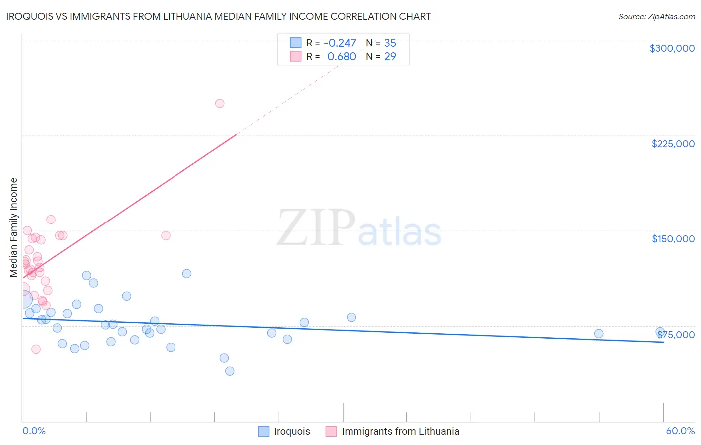 Iroquois vs Immigrants from Lithuania Median Family Income