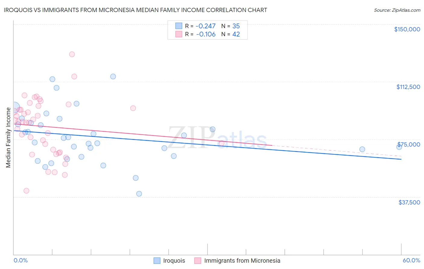 Iroquois vs Immigrants from Micronesia Median Family Income