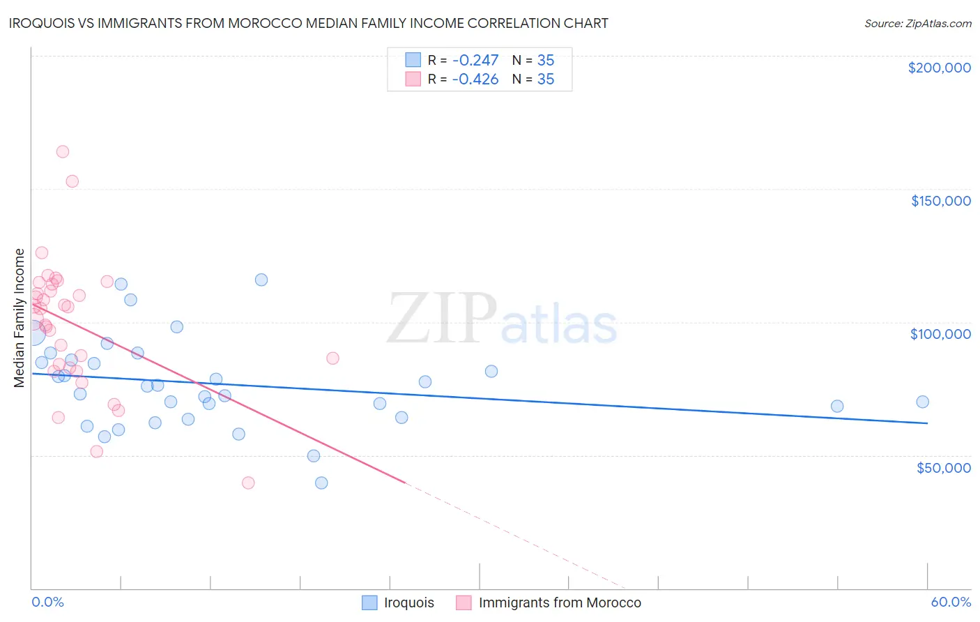 Iroquois vs Immigrants from Morocco Median Family Income