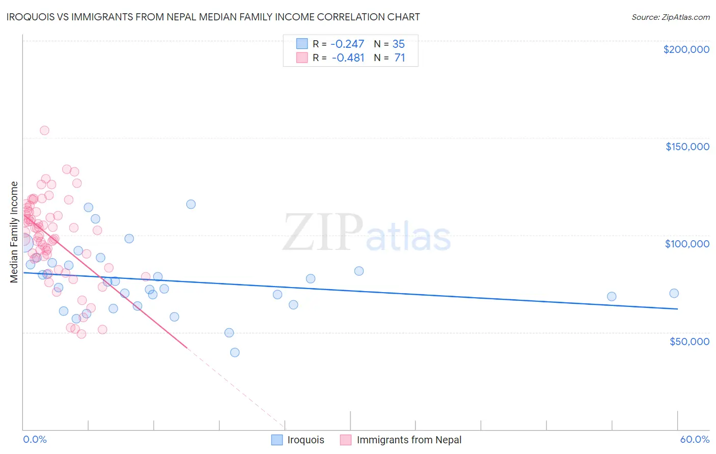 Iroquois vs Immigrants from Nepal Median Family Income
