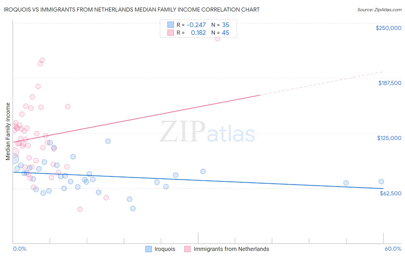 Iroquois vs Immigrants from Netherlands Median Family Income