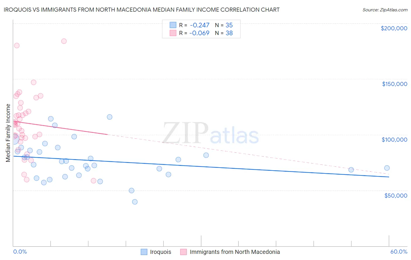 Iroquois vs Immigrants from North Macedonia Median Family Income