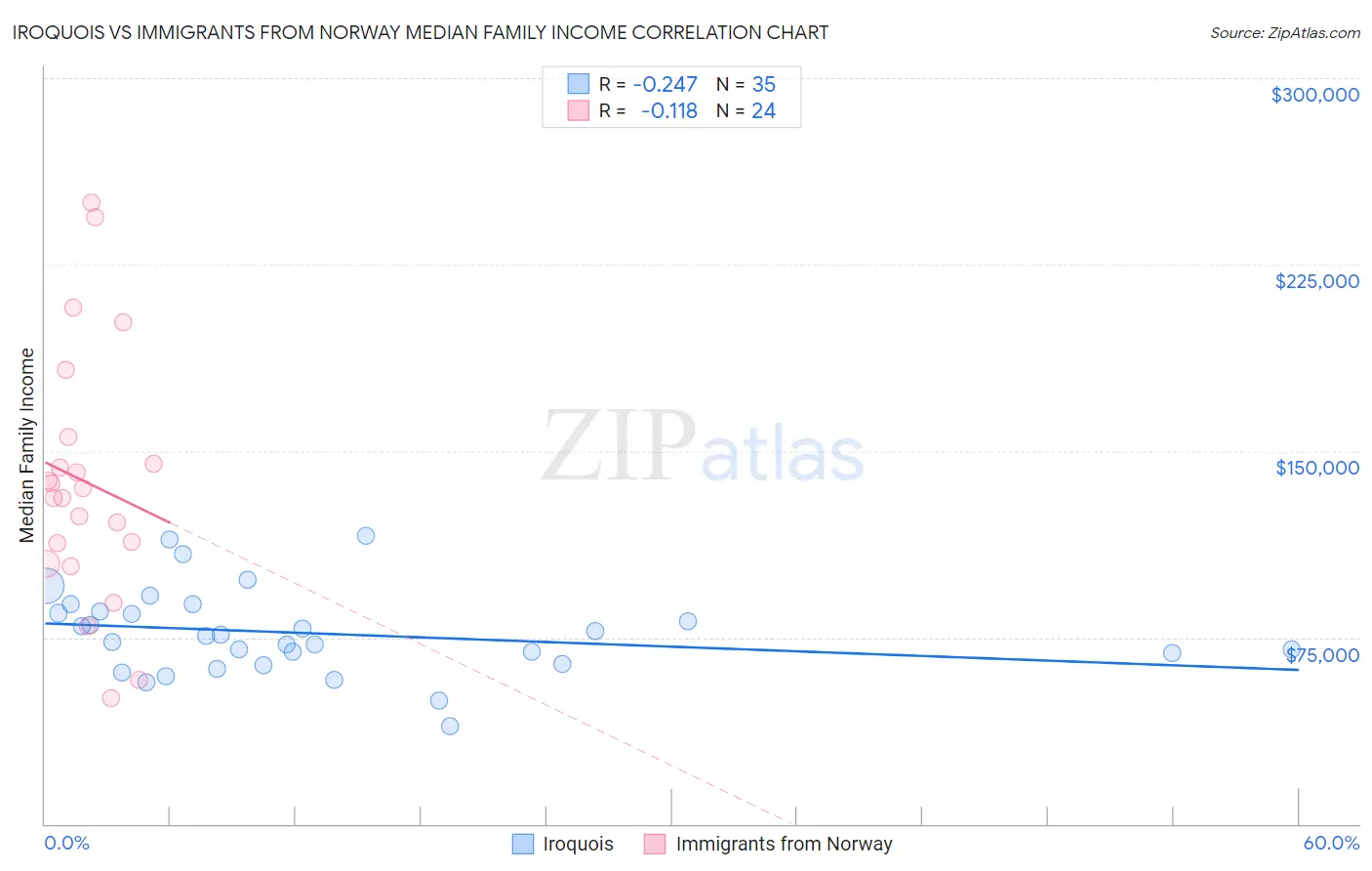 Iroquois vs Immigrants from Norway Median Family Income