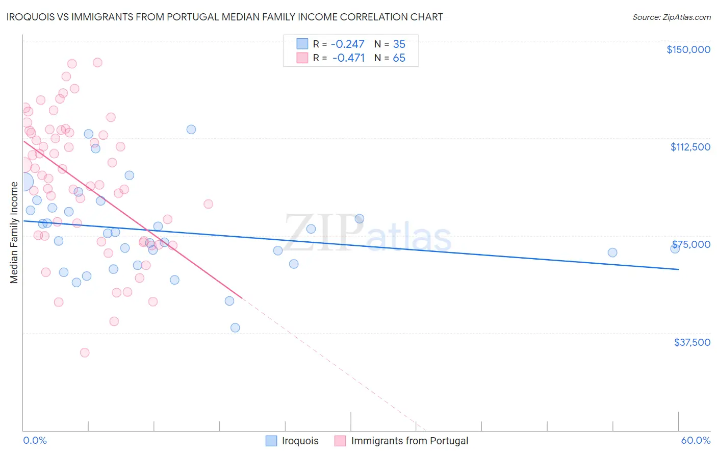 Iroquois vs Immigrants from Portugal Median Family Income