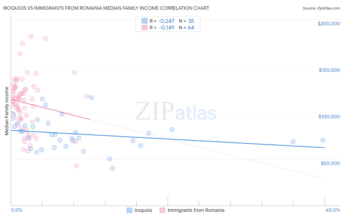 Iroquois vs Immigrants from Romania Median Family Income