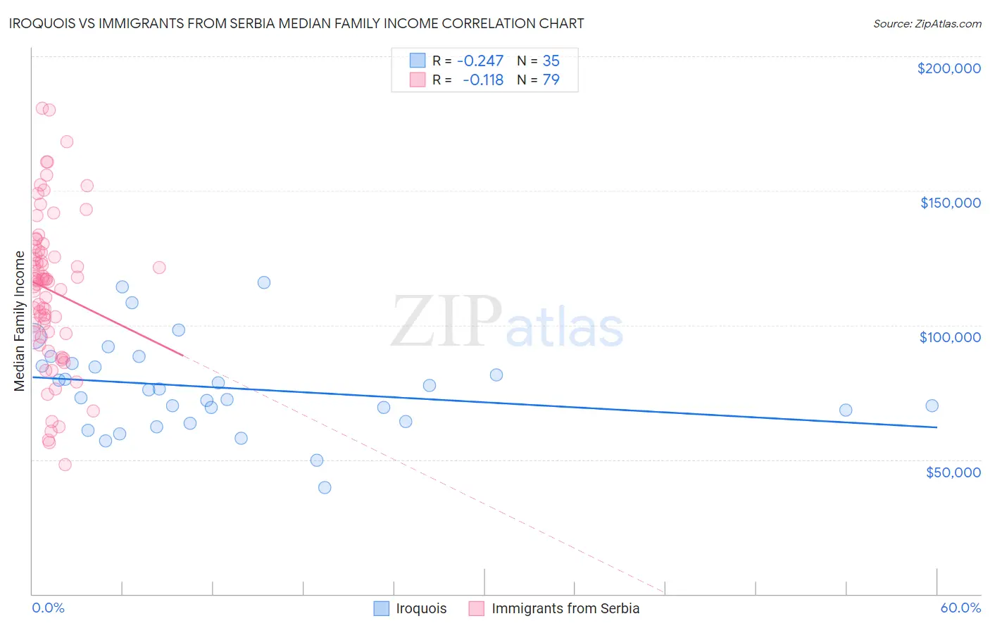 Iroquois vs Immigrants from Serbia Median Family Income