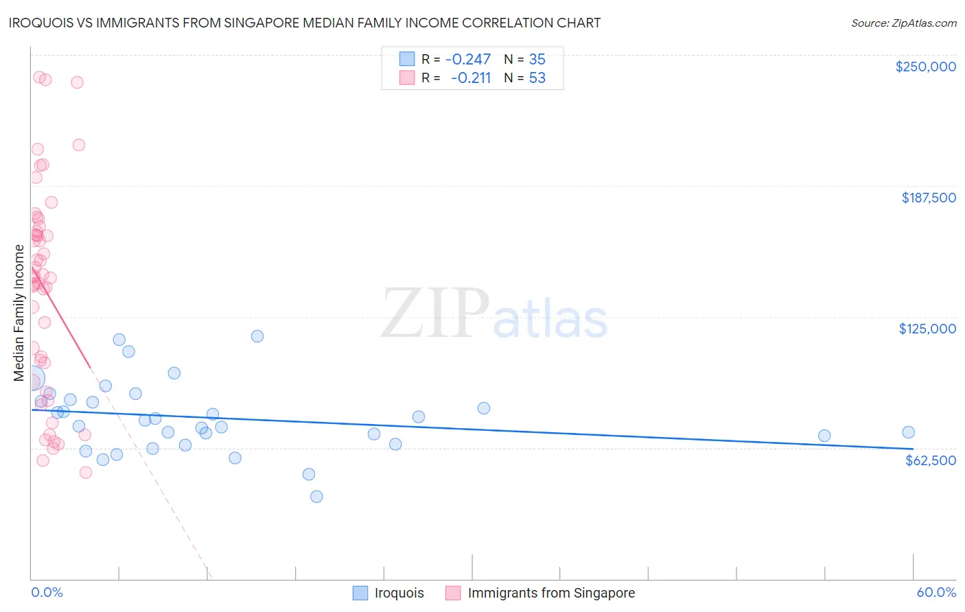 Iroquois vs Immigrants from Singapore Median Family Income