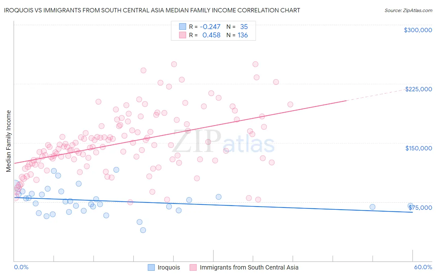 Iroquois vs Immigrants from South Central Asia Median Family Income