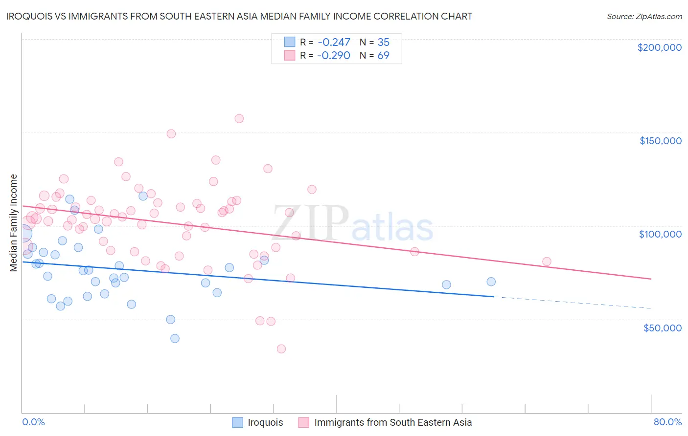 Iroquois vs Immigrants from South Eastern Asia Median Family Income