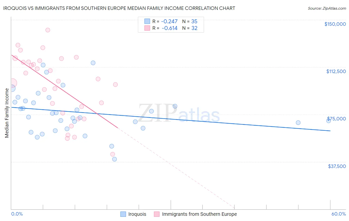 Iroquois vs Immigrants from Southern Europe Median Family Income