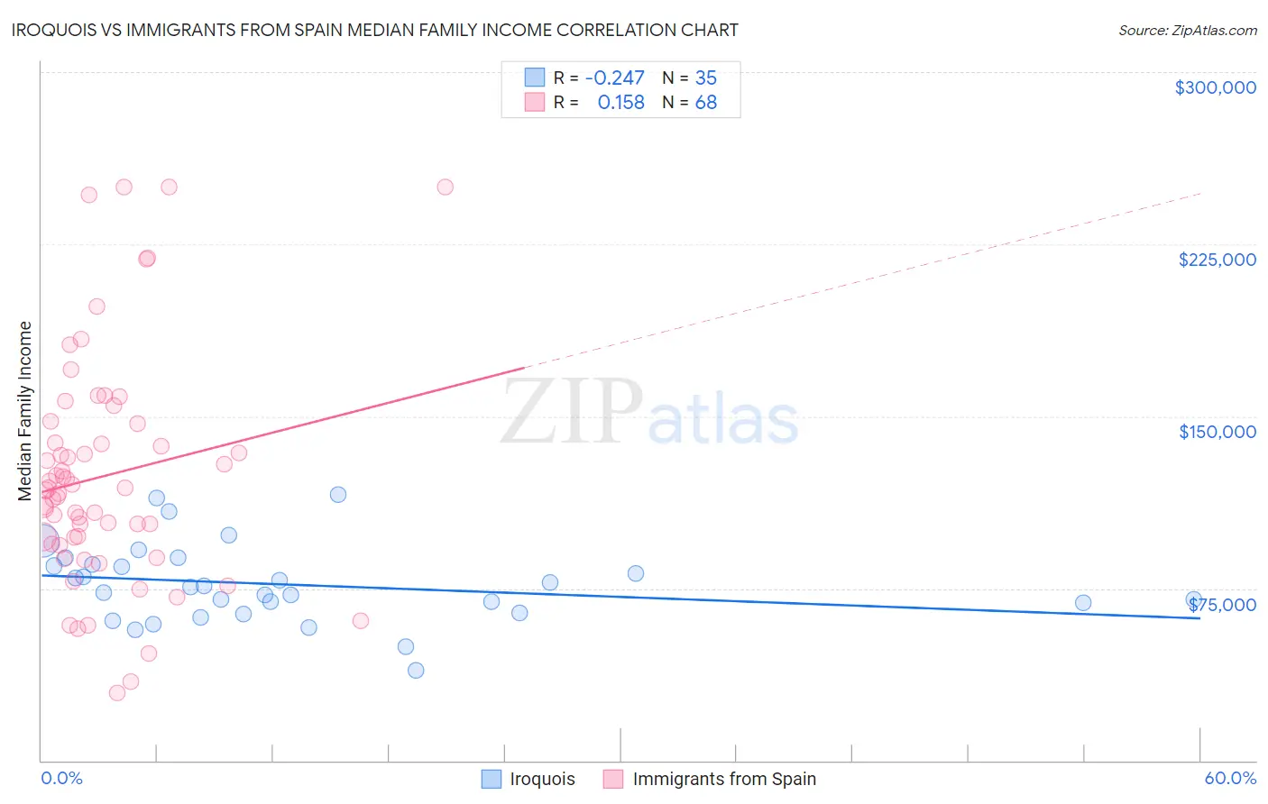 Iroquois vs Immigrants from Spain Median Family Income