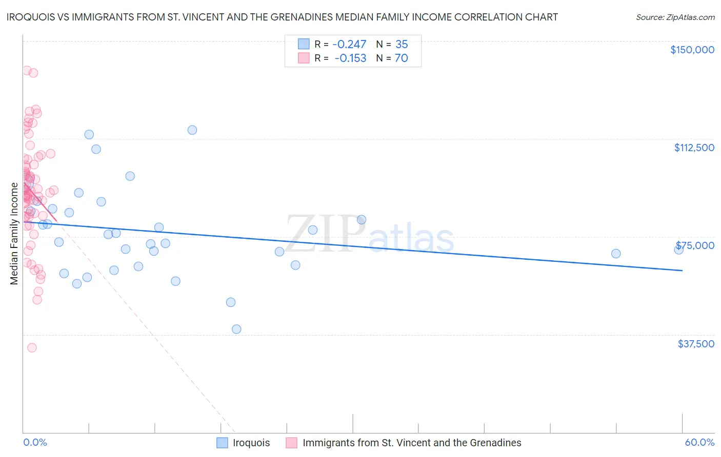 Iroquois vs Immigrants from St. Vincent and the Grenadines Median Family Income