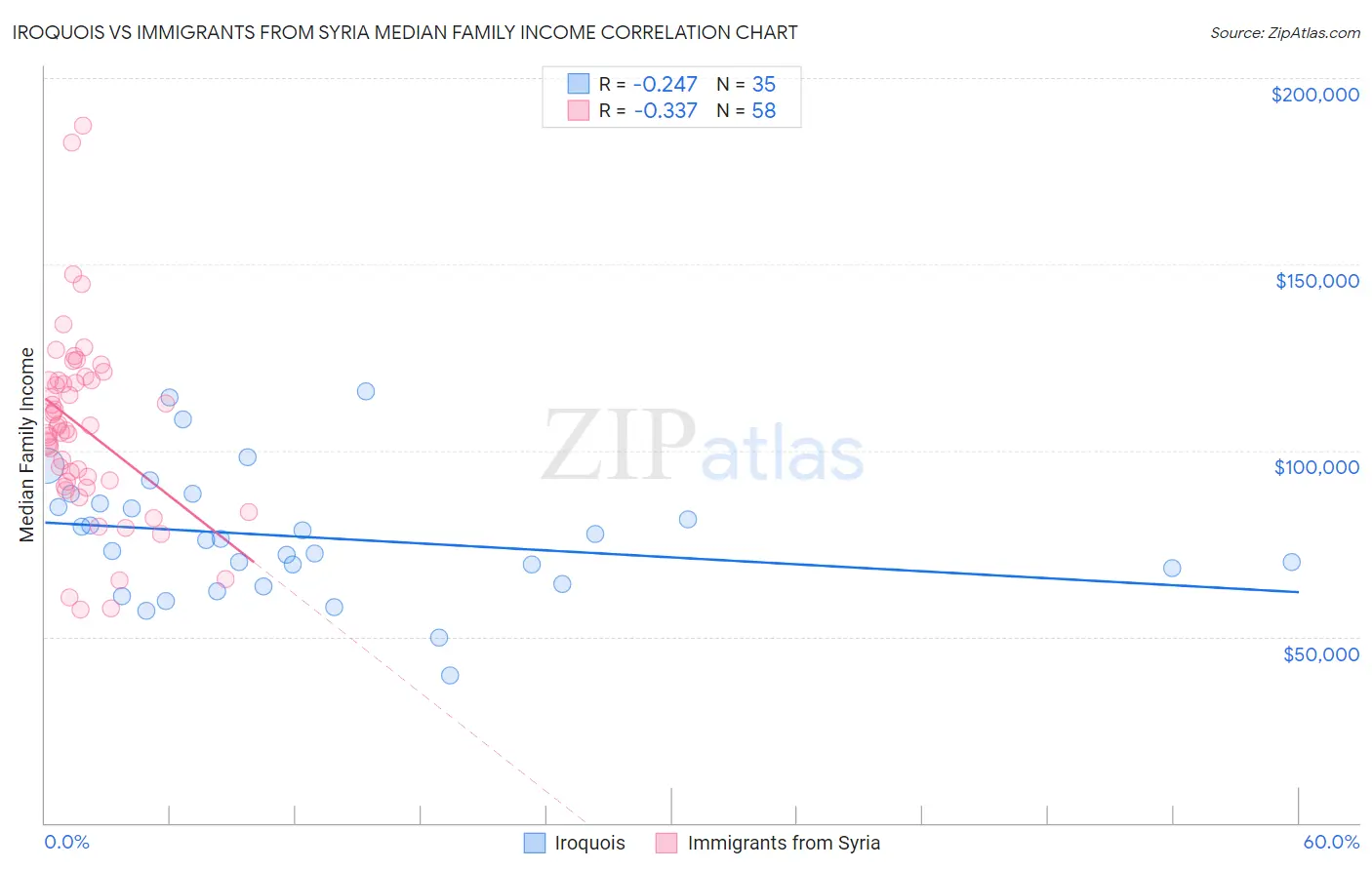 Iroquois vs Immigrants from Syria Median Family Income