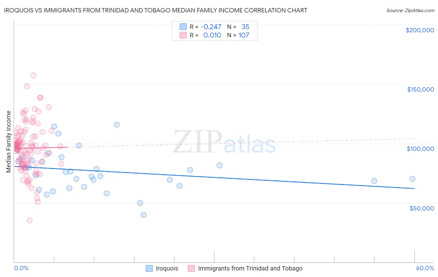 Iroquois vs Immigrants from Trinidad and Tobago Median Family Income