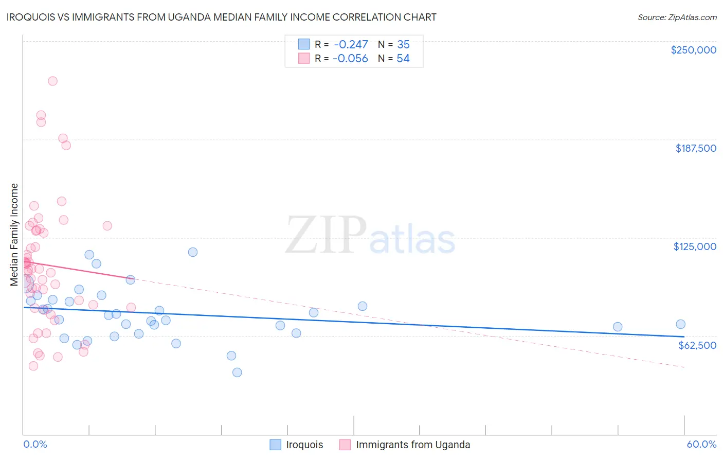 Iroquois vs Immigrants from Uganda Median Family Income