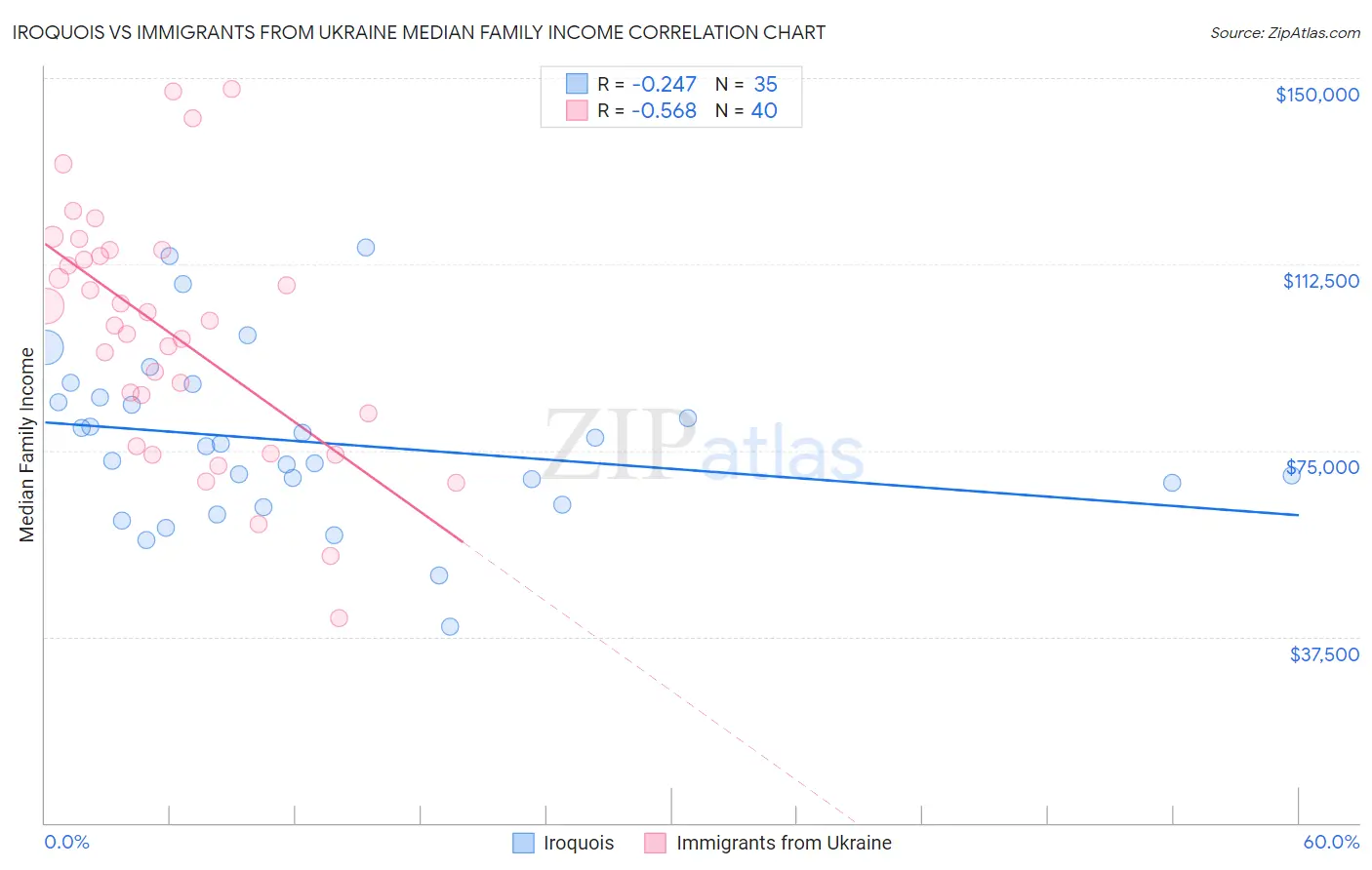 Iroquois vs Immigrants from Ukraine Median Family Income