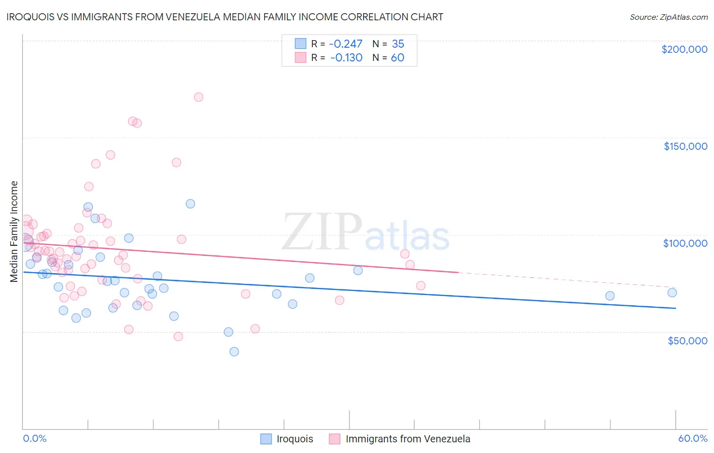 Iroquois vs Immigrants from Venezuela Median Family Income