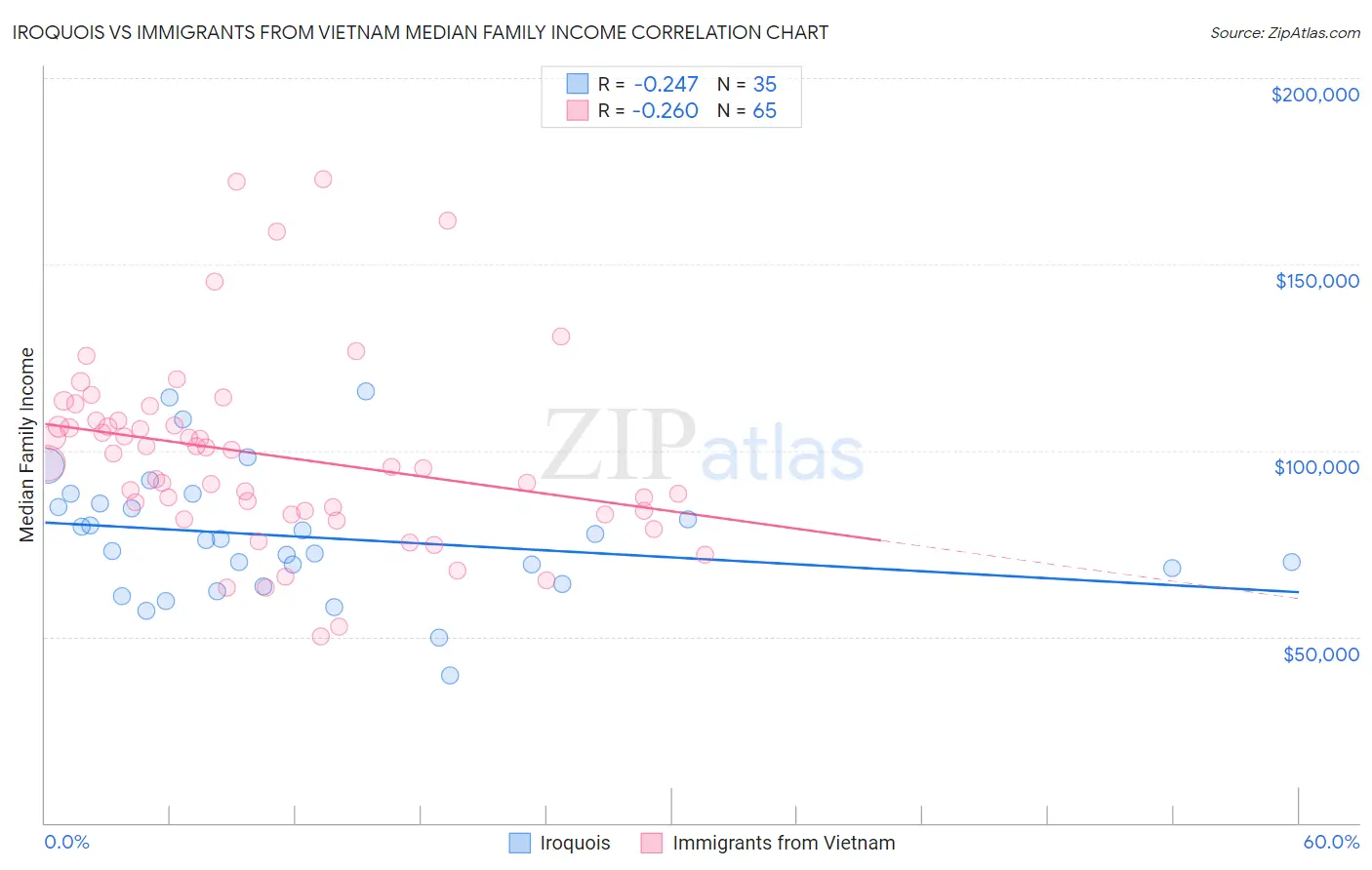 Iroquois vs Immigrants from Vietnam Median Family Income