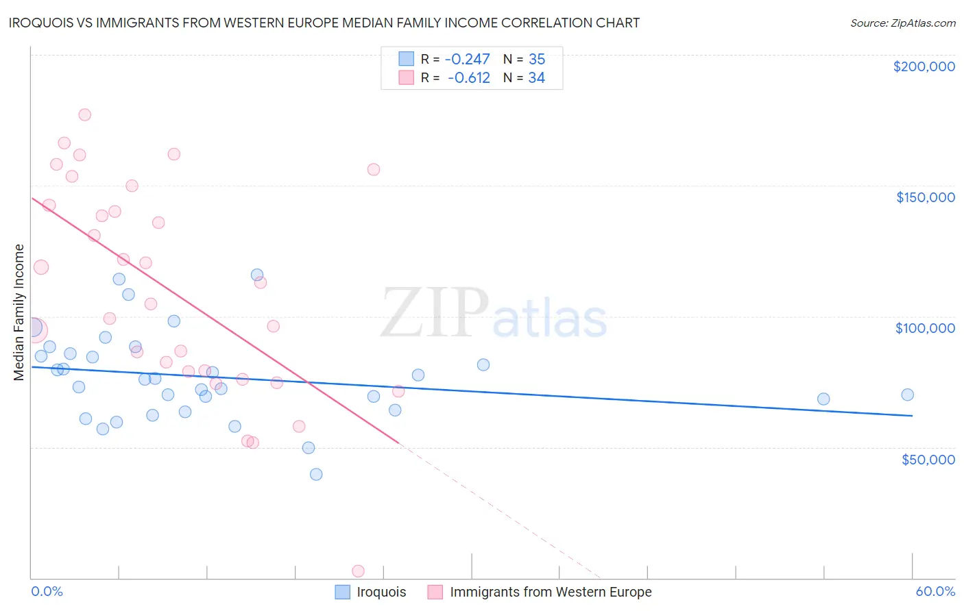 Iroquois vs Immigrants from Western Europe Median Family Income