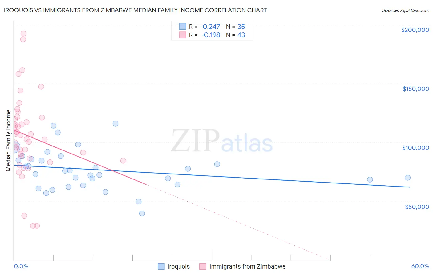 Iroquois vs Immigrants from Zimbabwe Median Family Income