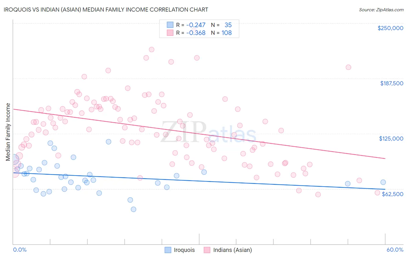 Iroquois vs Indian (Asian) Median Family Income