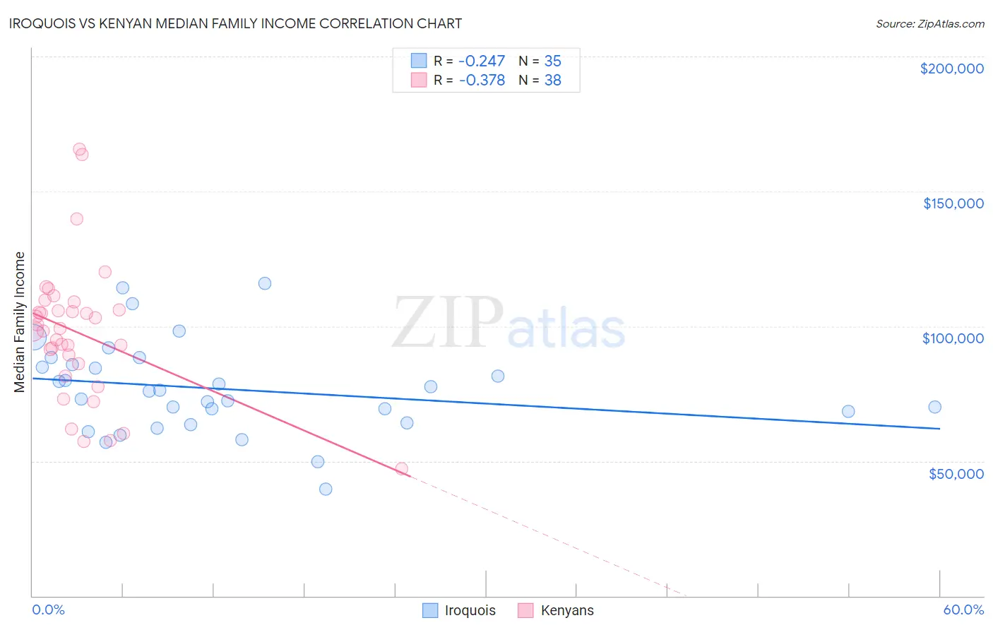 Iroquois vs Kenyan Median Family Income
